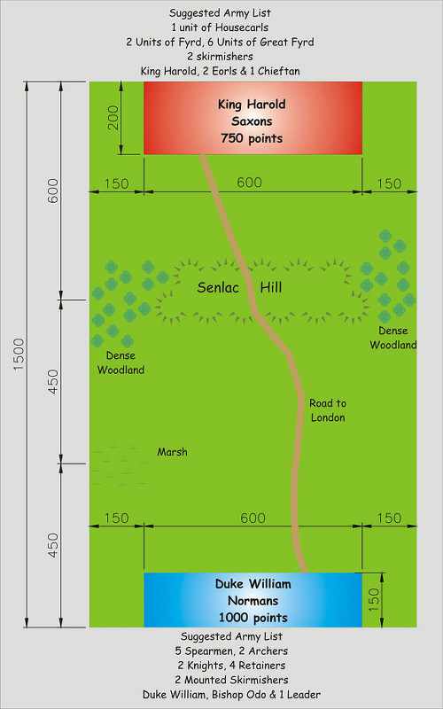 Battle of Hastings diagram