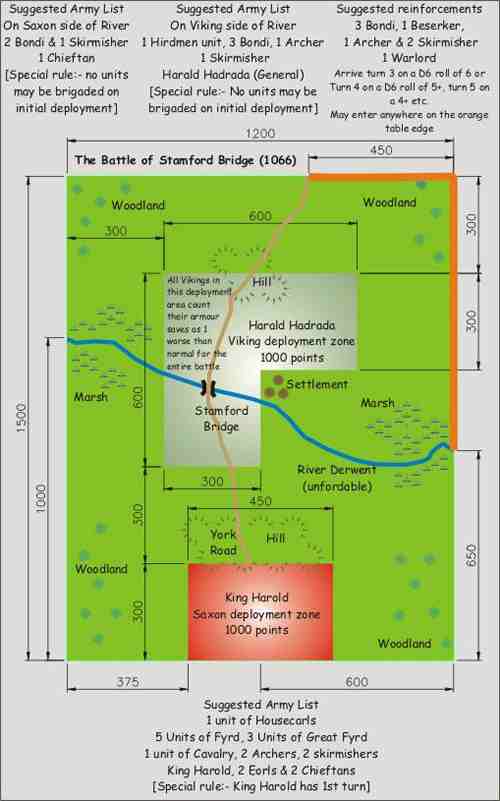 Battle of Stamford Bridge diagram